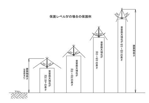 避雷針 設置基準 角度|避雷針の設置基準【保護角とは？】